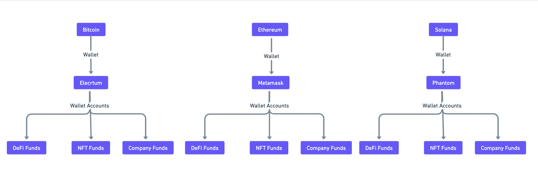 Sub wallet