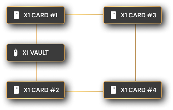 Crypto resilient